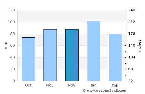 Yalova average rain in November