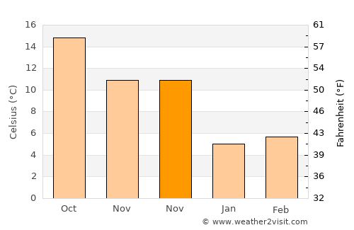 Yalova average temperature in November