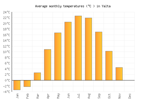 Yalta average temperature chart (Celsius)