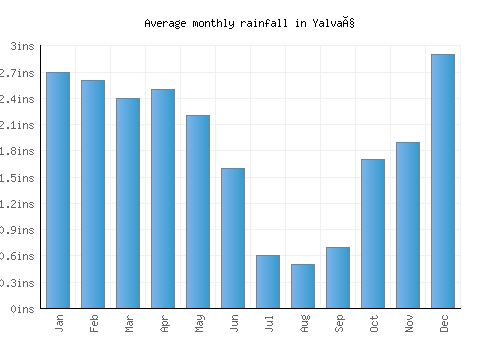 Yalvaç monthly rainfall chart (inches)