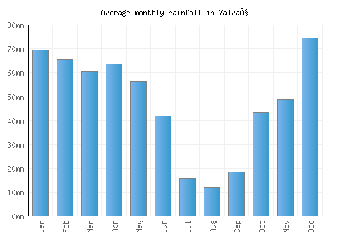 Yalvaç monthly rainfall chart (mm)