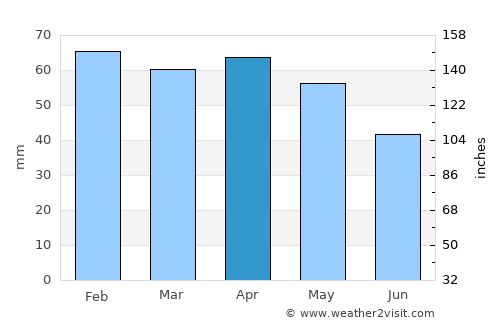 Yalvaç average rain in April