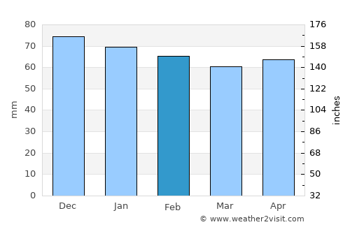 Yalvaç average rain in February