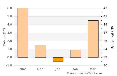 Yalvaç average temperature in January