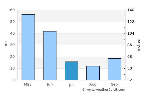 Yalvaç average rain in July