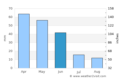 Yalvaç average rain in June