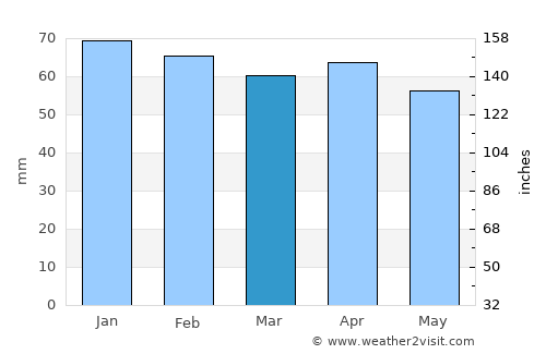 Yalvaç average rain in March