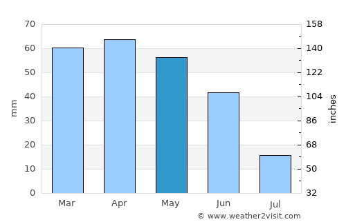 Yalvaç average rain in May