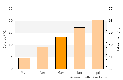 Yalvaç average temperature in May