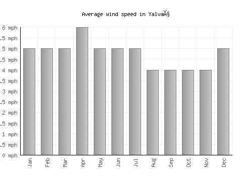 Yalvaç average winspeed by month (mph)