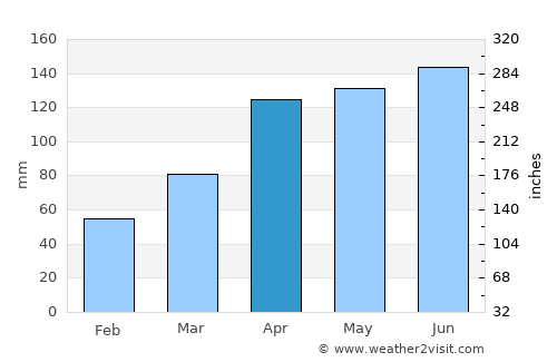 Yamada average rain in April