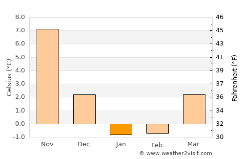Yamada average temperature in January