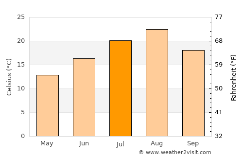 Yamada average temperature in July