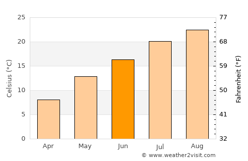 Yamada average temperature in June