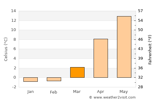 Yamada average temperature in March