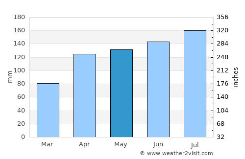 Yamada average rain in May