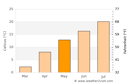 Yamada average temperature in May