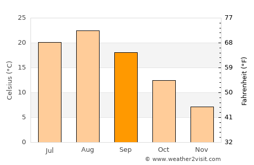 Yamada average temperature in September
