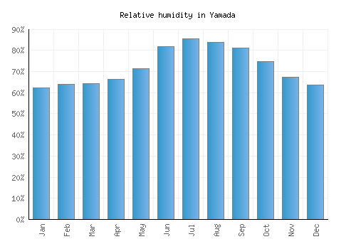 Yamada relative humidity averages