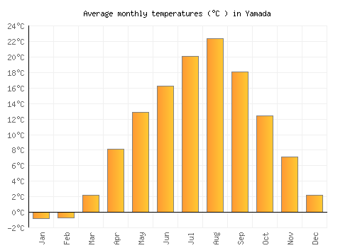 Yamada average temperature chart (Celsius)