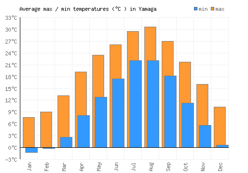 Yamaga average minimum / maximum temperatures (Celsius)