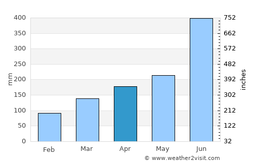 Yamaga average rain in April
