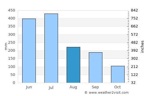 Yamaga average rain in August