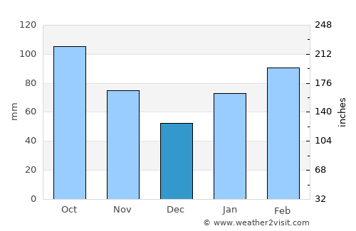 Yamaga average rain in December
