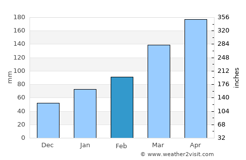 Yamaga average rain in February