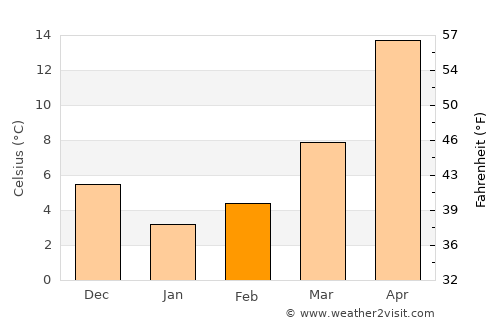 Yamaga average temperature in February
