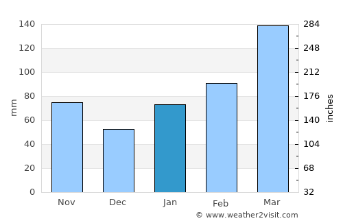 Yamaga average rain in January