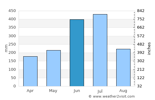 Yamaga average rain in June