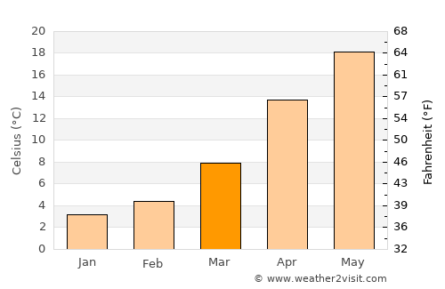Yamaga average temperature in March