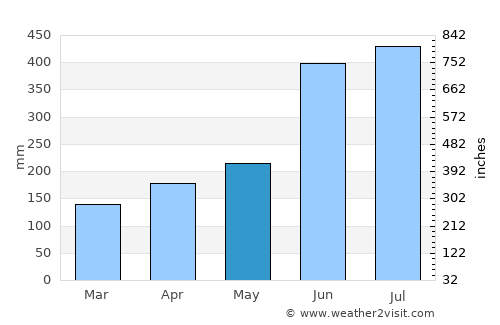Yamaga average rain in May