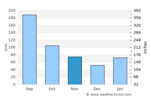 Yamaga average rain in November