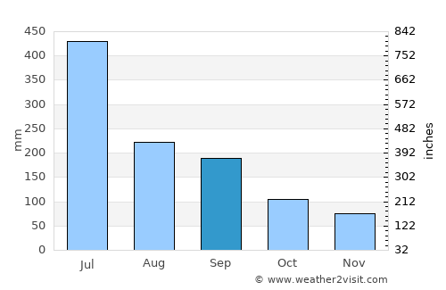 Yamaga average rain in September