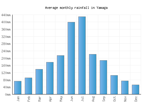 Yamaga monthly rainfall chart (mm)
