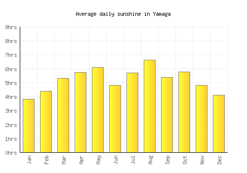 Yamaga average daily sunshine chart