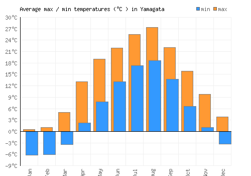 Yamagata average minimum / maximum temperatures (Celsius)