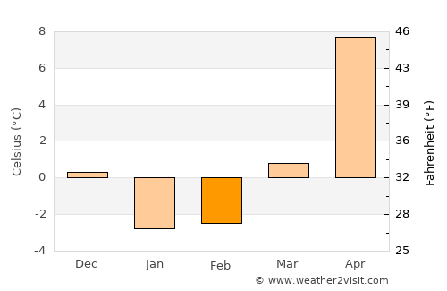 Yamagata average temperature in February