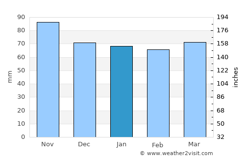 Yamagata average rain in January