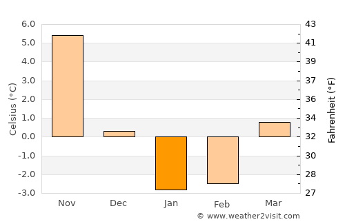 Yamagata average temperature in January