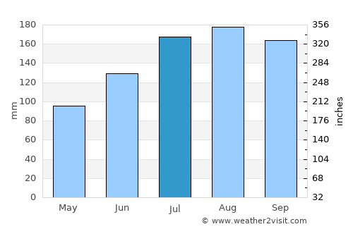 Yamagata average rain in July