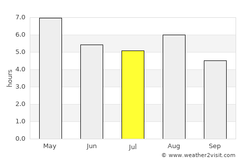 Yamagata average rain in July