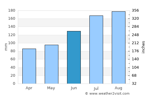 Yamagata average rain in June
