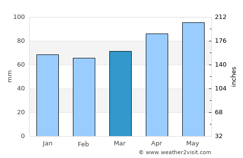 Yamagata average rain in March