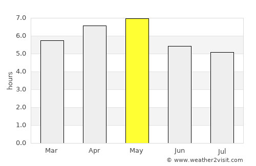 Yamagata average rain in May