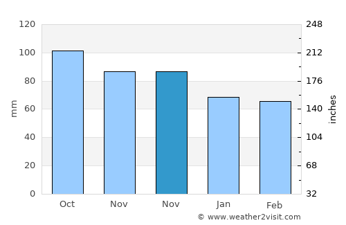 Yamagata average rain in November