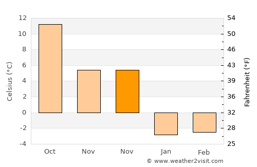 Yamagata average temperature in November