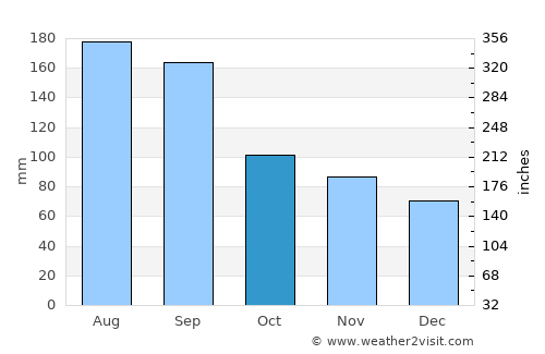 Yamagata average rain in October